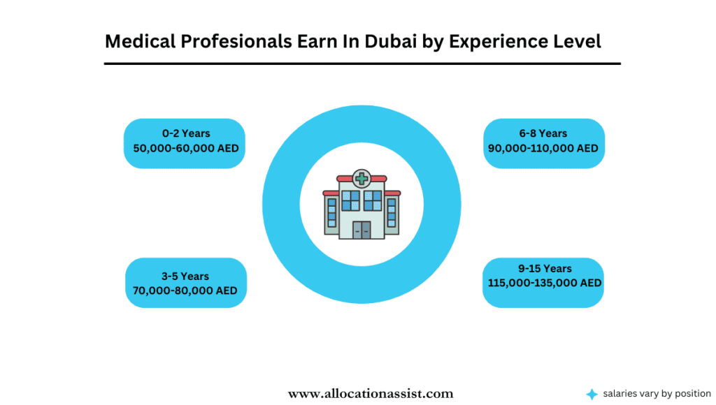 doctors Jobs in Dubai earning overview