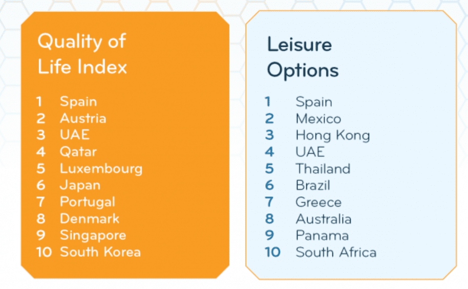 Quality of life Expat Insider Report 2024