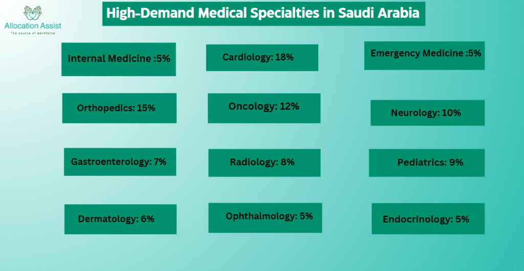 High-Demand Medical Specialties