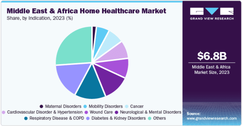 Healthcare Market in the Middle East