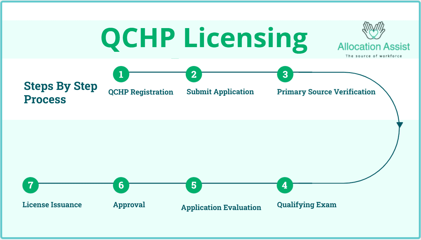 QCHP Registration and Licensing Process