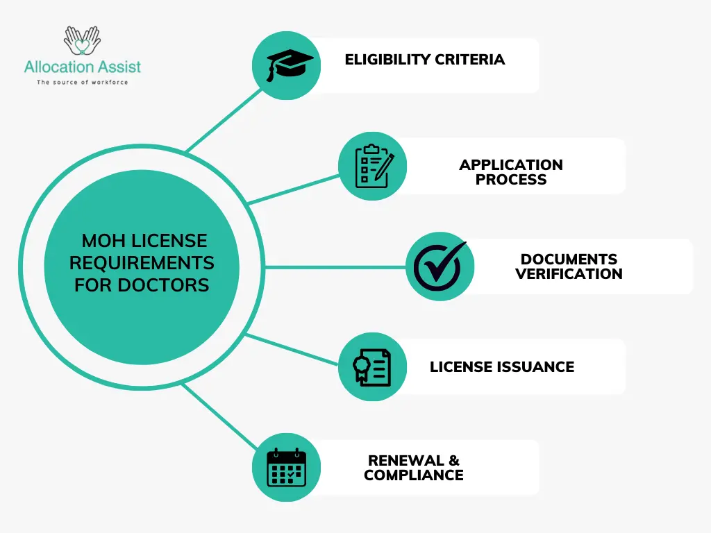 Steps to apply for MOH license in the UAE